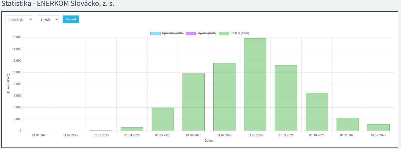 Rok 2025 v číslech