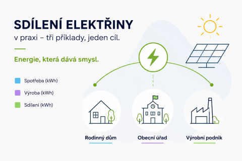 Kolik spotřeby dokáže v praxi pokrýt sdílená elektřina?