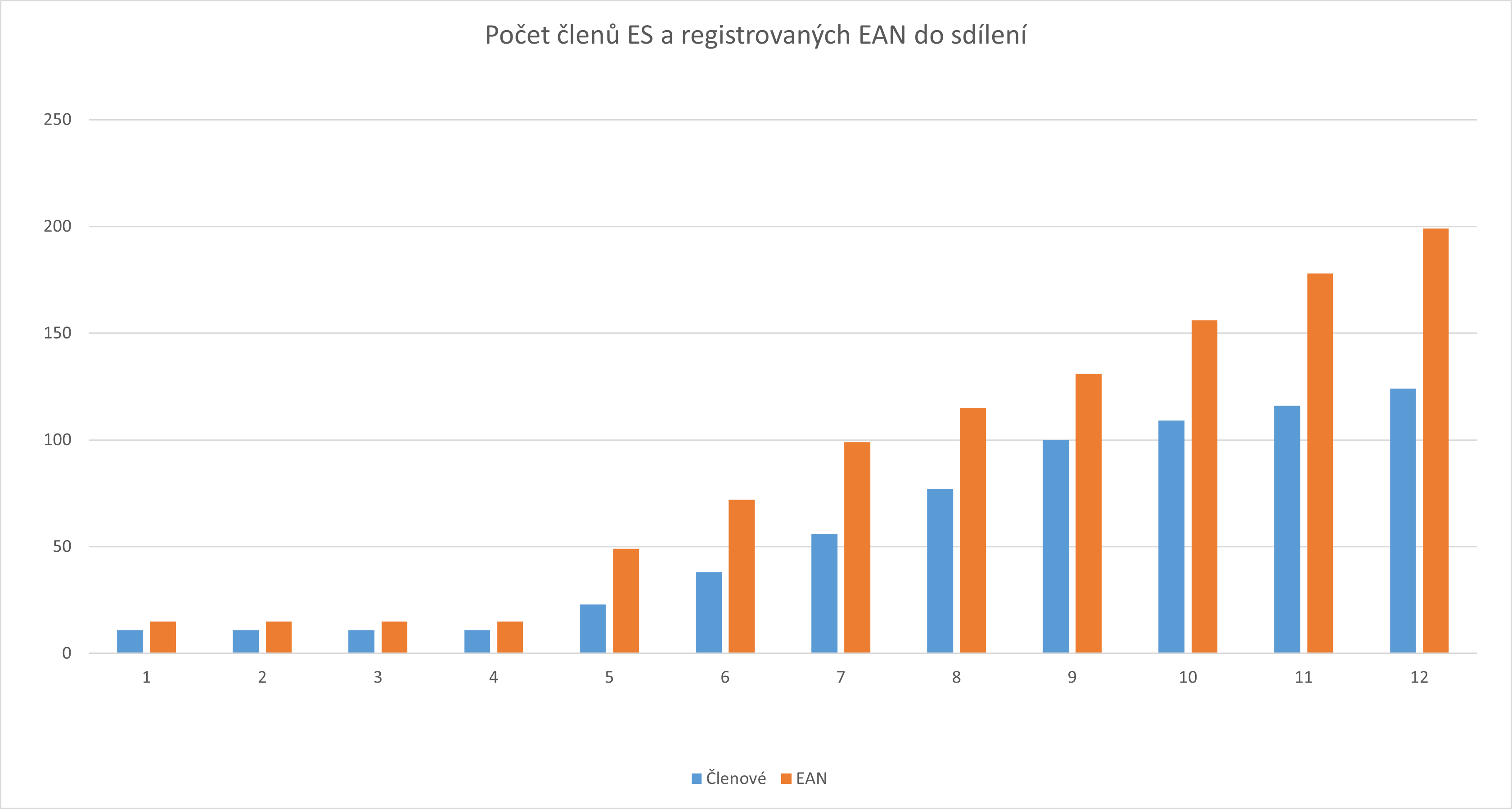členov&eacute; a EANy